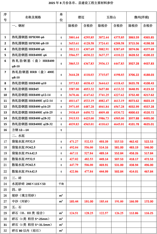 2025年8月份海南工程造价信息-3.jpg